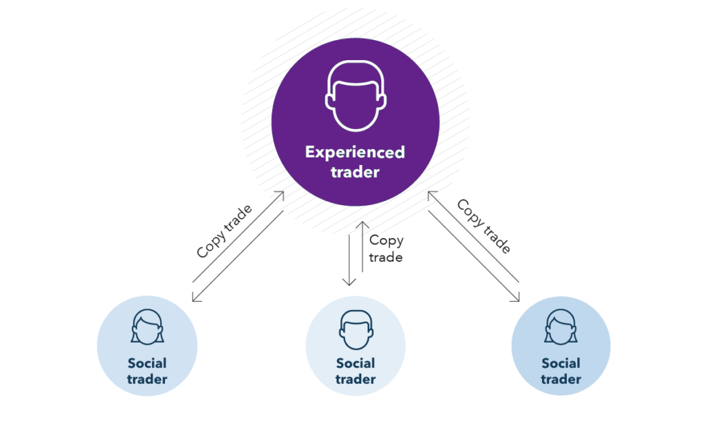 What is Copy Trading? What is Copy Trading? - image1 4 1024x630